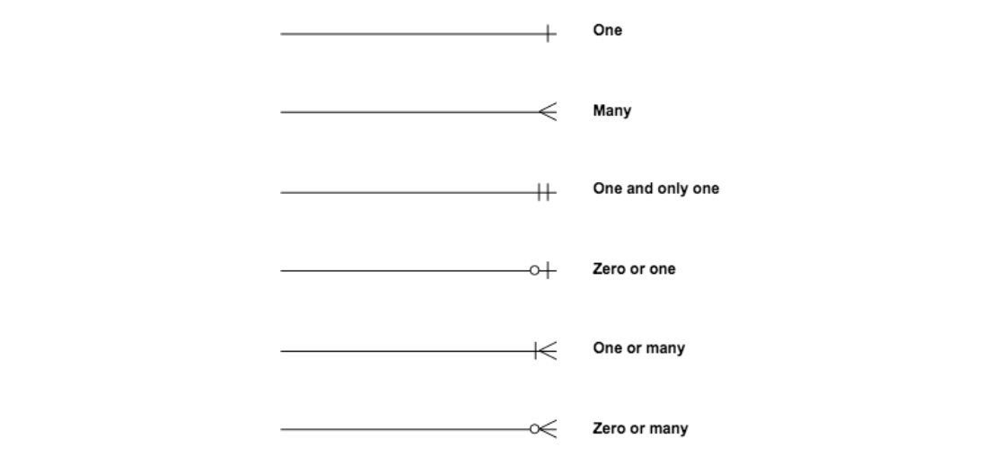 Crow’s Foot Notation