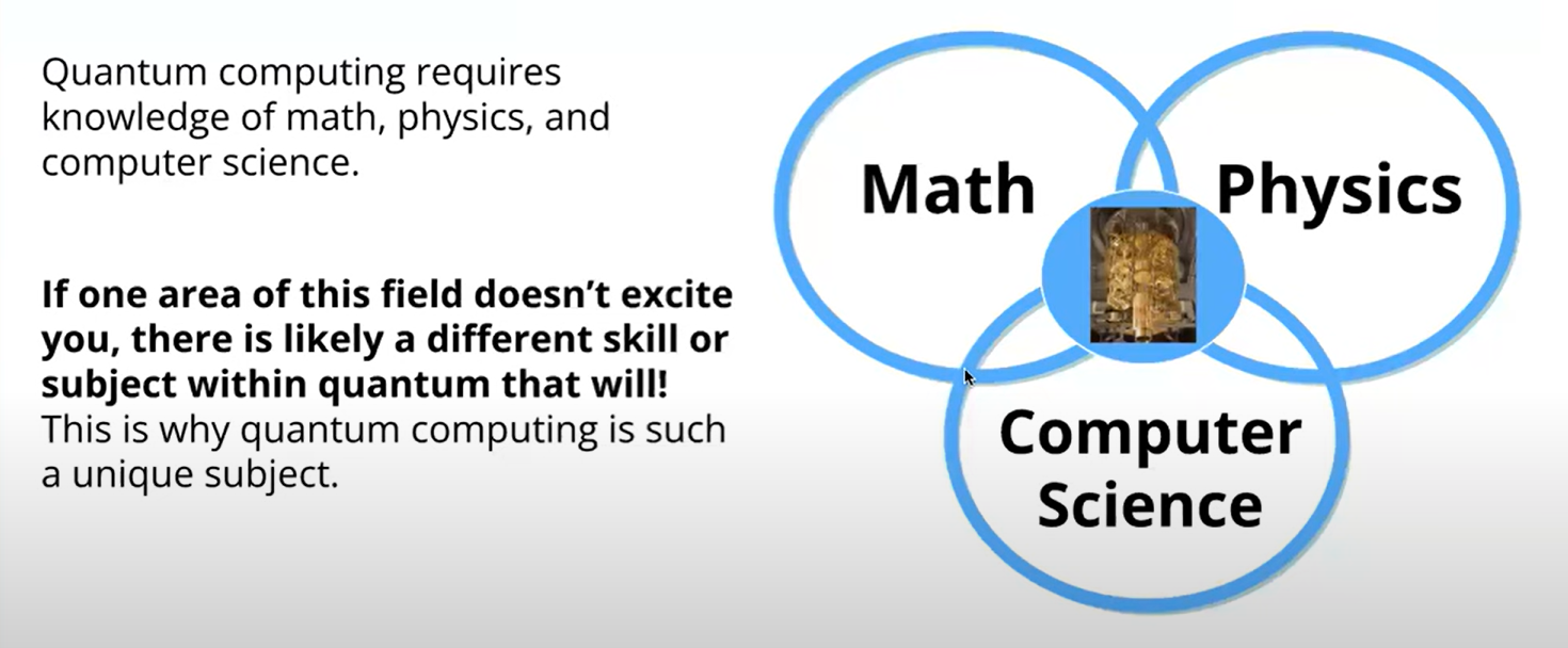 Quantum Computing is Math, Physics, Computer Science
